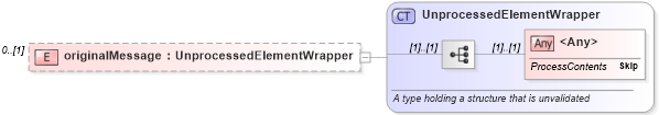 XSD Diagram of originalMessage in schema fpml-msg-5-9_xsd (Financial products Markup Language (FpML®))