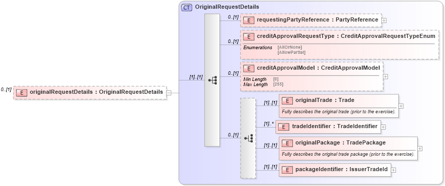 XSD Diagram of originalRequestDetails in schema fpml-pretrade-processes-5-9_xsd (Financial products Markup Language (FpML®))