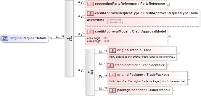 XSD Diagram of OriginalRequestDetails in schema fpml-pretrade-processes-5-9_xsd (Financial products Markup Language (FpML®))