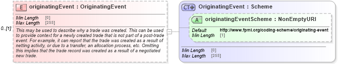 XSD Diagram of originatingEvent in schema fpml-business-events-5-9_xsd (Financial products Markup Language (FpML®))