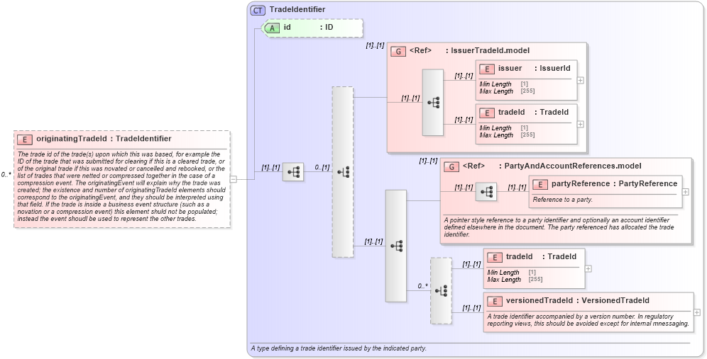 XSD Diagram of originatingTradeId in schema fpml-doc-5-9_xsd5 (Financial products Markup Language (FpML®))