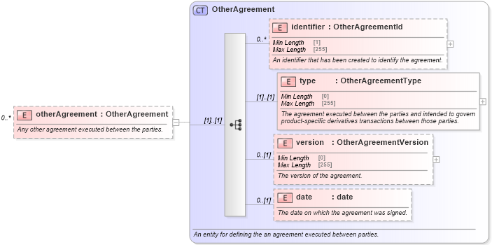 XSD Diagram of otherAgreement in schema fpml-shared-5-9_xsd (Financial products Markup Language (FpML®))