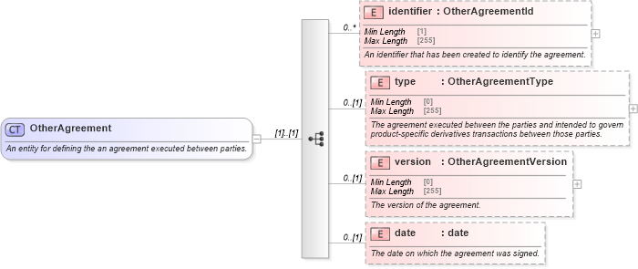 XSD Diagram of OtherAgreement in schema fpml-shared-5-9_xsd3 (Financial products Markup Language (FpML®))