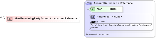 XSD Diagram of otherRemainingPartyAccount in schema fpml-business-events-5-9_xsd3 (Financial products Markup Language (FpML®))