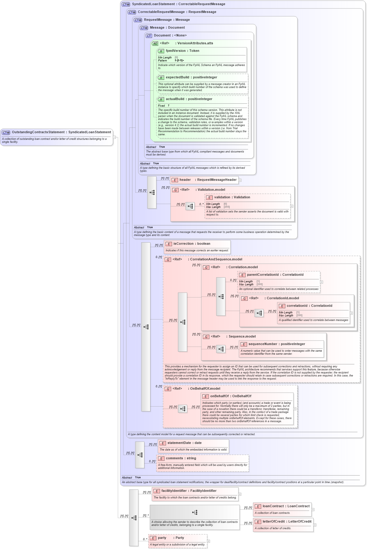 XSD Diagram of OutstandingContractsStatement in schema fpml-loan-5-9_xsd (Financial products Markup Language (FpML®))