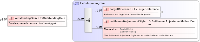 XSD Diagram of outstandingGain in schema fpml-fx-targets-5-9_xsd1 (Financial products Markup Language (FpML®))