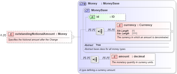 XSD Diagram of outstandingNotionalAmount in schema fpml-business-events-5-9_xsd (Financial products Markup Language (FpML®))