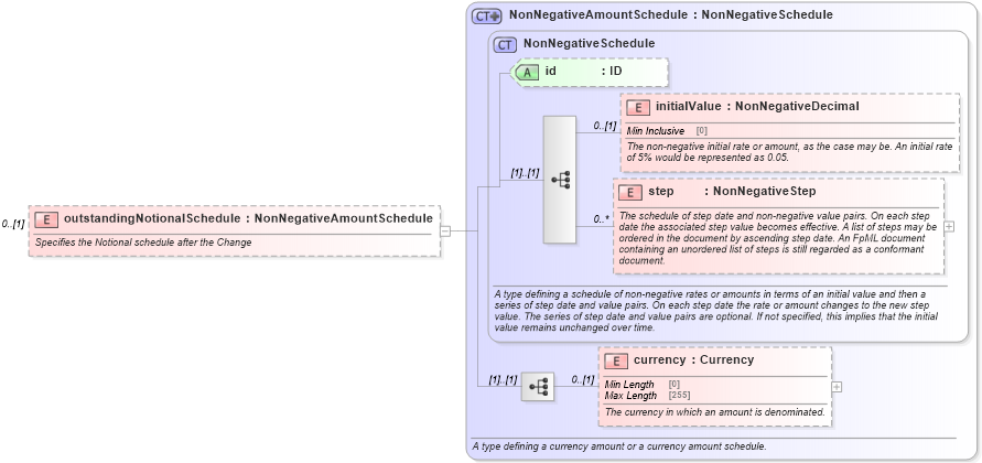 XSD Diagram of outstandingNotionalSchedule in schema fpml-business-events-5-9_xsd3 (Financial products Markup Language (FpML®))