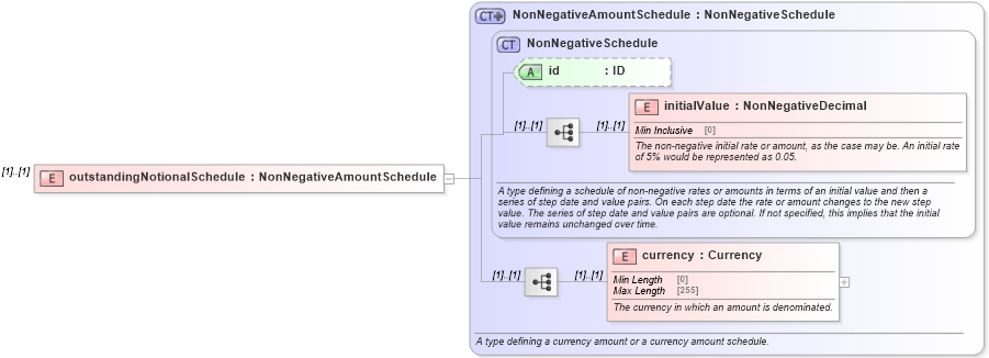 XSD Diagram of outstandingNotionalSchedule in schema fpml-business-events-5-9_xsd4 (Financial products Markup Language (FpML®))