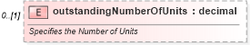 XSD Diagram of outstandingNumberOfUnits in schema fpml-business-events-5-9_xsd (Financial products Markup Language (FpML®))