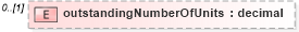 XSD Diagram of outstandingNumberOfUnits in schema fpml-business-events-5-9_xsd3 (Financial products Markup Language (FpML®))