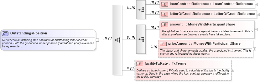 XSD Diagram of OutstandingsPosition in schema fpml-loan-5-9_xsd (Financial products Markup Language (FpML®))