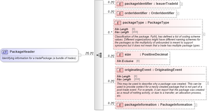 XSD Diagram of PackageHeader in schema fpml-business-events-5-9_xsd (Financial products Markup Language (FpML®))