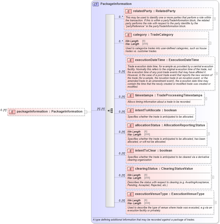 XSD Diagram of packageInformation in schema fpml-business-events-5-9_xsd1 (Financial products Markup Language (FpML®))