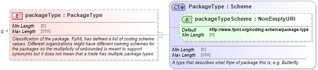 XSD Diagram of packageType in schema fpml-business-events-5-9_xsd1 (Financial products Markup Language (FpML®))