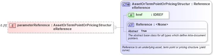 XSD Diagram of parameterReference in schema fpml-riskdef-5-9_xsd1 (Financial products Markup Language (FpML®))