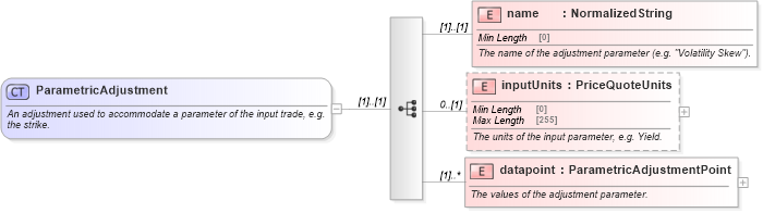 XSD Diagram of ParametricAdjustment in schema fpml-mktenv-5-9_xsd (Financial products Markup Language (FpML®))