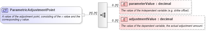 XSD Diagram of ParametricAdjustmentPoint in schema fpml-mktenv-5-9_xsd1 (Financial products Markup Language (FpML®))