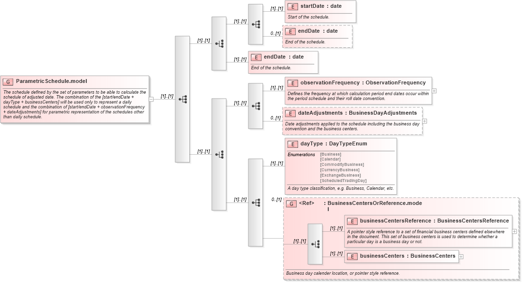 XSD Diagram of ParametricSchedule.model in schema fpml-fx-targets-5-9_xsd (Financial products Markup Language (FpML®))