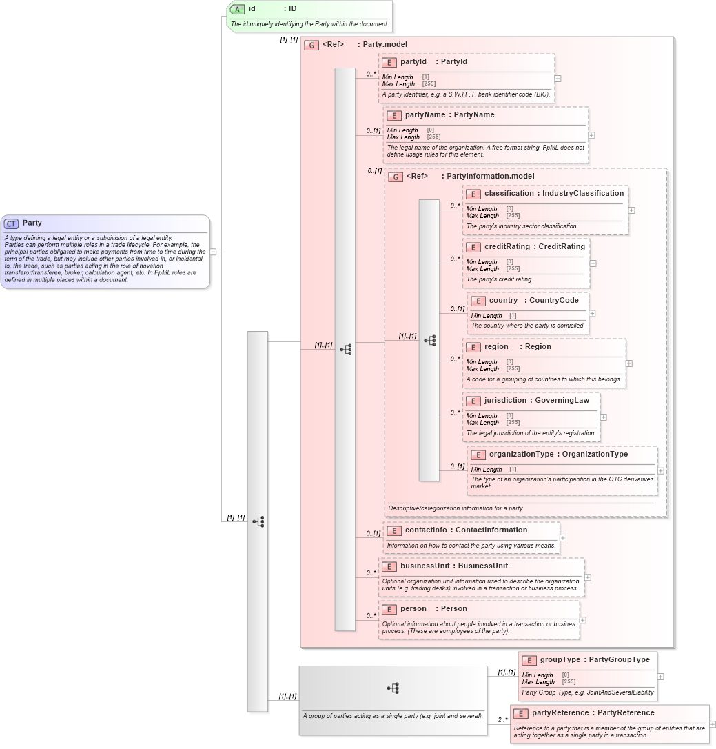 XSD Diagram of Party in schema fpml-shared-5-9_xsd5 (Financial products Markup Language (FpML®))