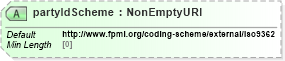 XSD Diagram of partyIdScheme in schema fpml-shared-5-9_xsd1 (Financial products Markup Language (FpML®))