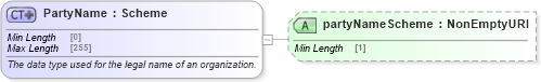 XSD Diagram of PartyName in schema fpml-shared-5-9_xsd (Financial products Markup Language (FpML®))