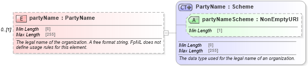 XSD Diagram of partyName in schema fpml-shared-5-9_xsd (Financial products Markup Language (FpML®))