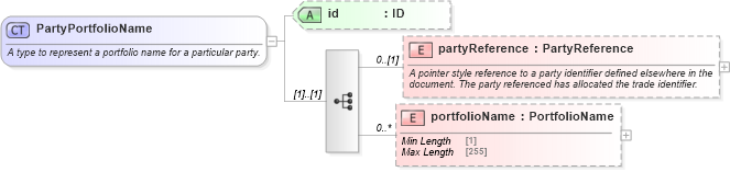XSD Diagram of PartyPortfolioName in schema fpml-doc-5-9_xsd5 (Financial products Markup Language (FpML®))
