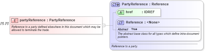 XSD Diagram of partyReference in schema fpml-eq-shared-5-9_xsd (Financial products Markup Language (FpML®))
