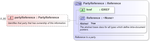 XSD Diagram of partyReference in schema fpml-msg-5-9_xsd3 (Financial products Markup Language (FpML®))