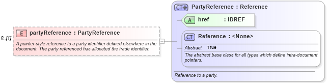 XSD Diagram of partyReference in schema fpml-doc-5-9_xsd5 (Financial products Markup Language (FpML®))