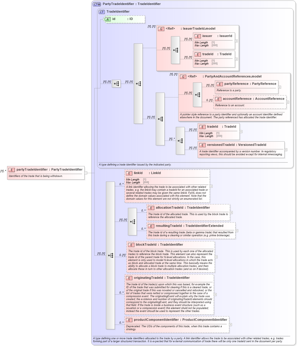 XSD Diagram of partyTradeIdentifier in schema fpml-business-events-5-9_xsd (Financial products Markup Language (FpML®))