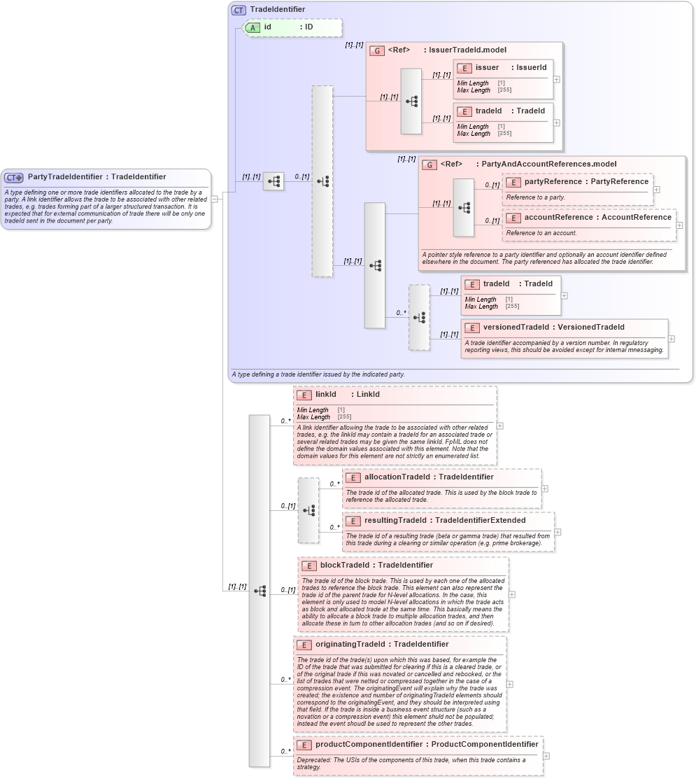 XSD Diagram of PartyTradeIdentifier in schema fpml-doc-5-9_xsd2 (Financial products Markup Language (FpML®))