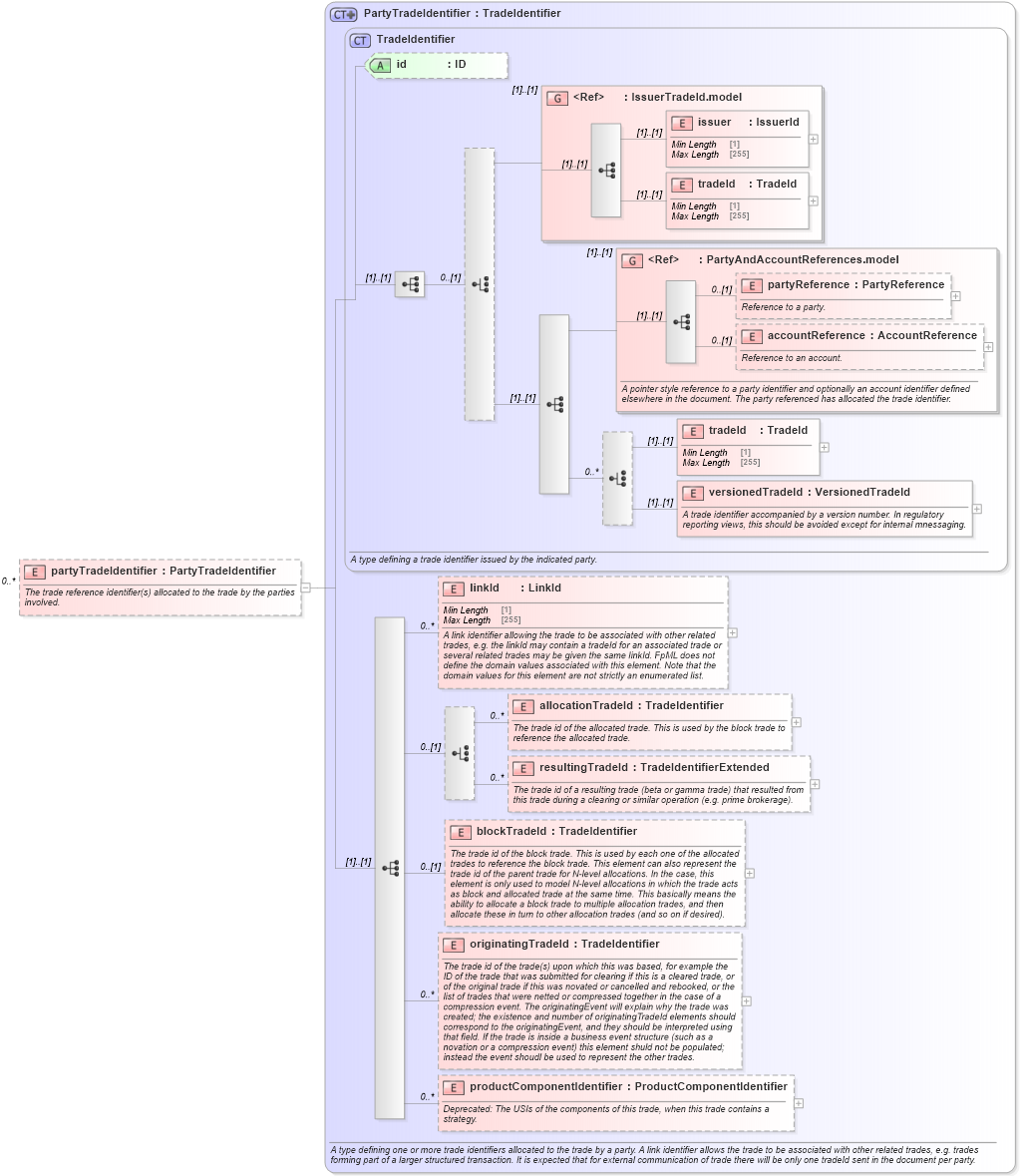 XSD Diagram of partyTradeIdentifier in schema fpml-doc-5-9_xsd2 (Financial products Markup Language (FpML®))