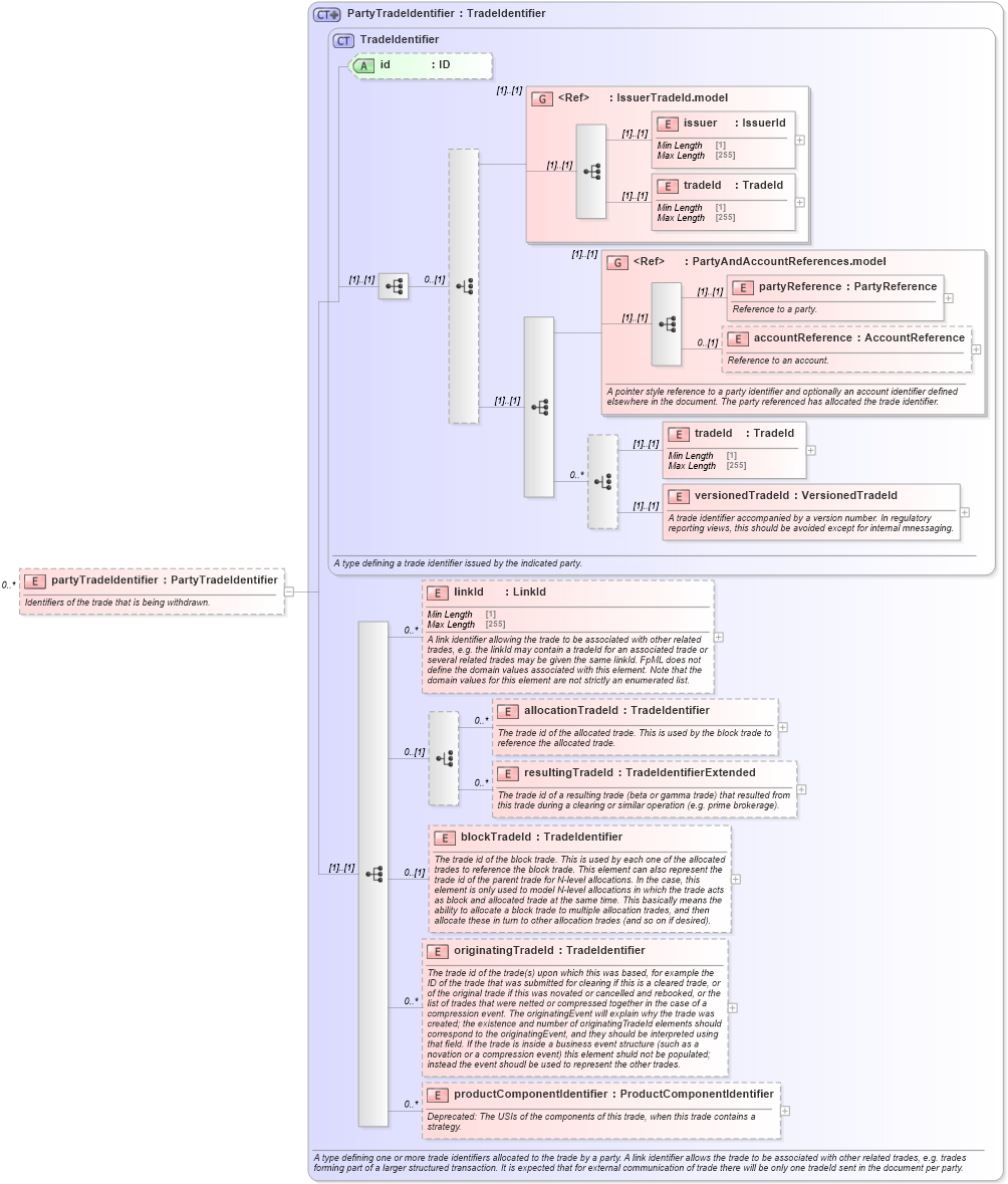 XSD Diagram of partyTradeIdentifier in schema fpml-business-events-5-9_xsd2 (Financial products Markup Language (FpML®))