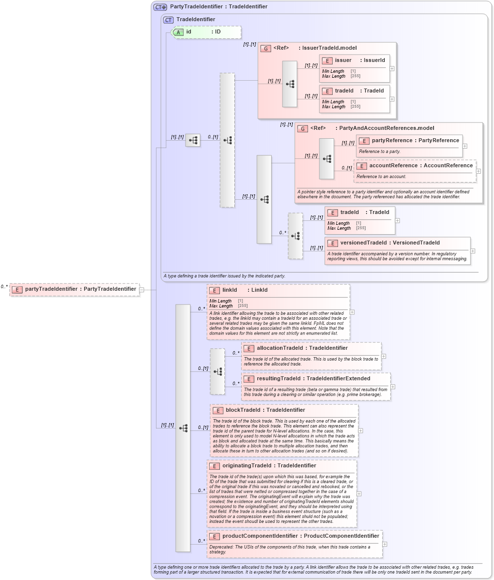 XSD Diagram of partyTradeIdentifier in schema fpml-doc-5-9_xsd3 (Financial products Markup Language (FpML®))