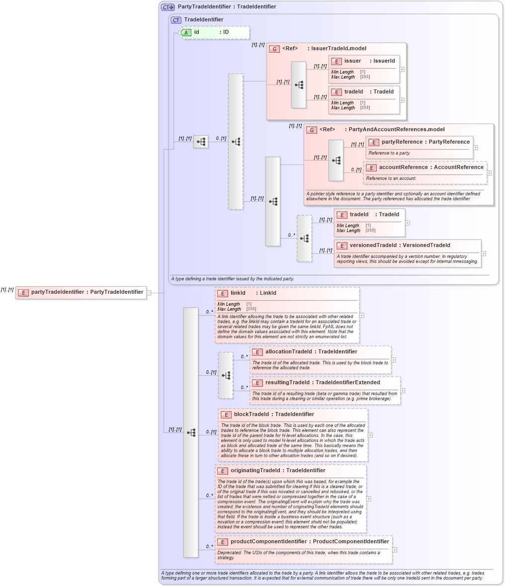 XSD Diagram of partyTradeIdentifier in schema fpml-msg-5-9_xsd2 (Financial products Markup Language (FpML®))