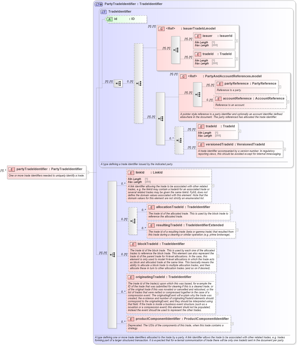 XSD Diagram of partyTradeIdentifier in schema fpml-valuation-reporting-5-9_xsd (Financial products Markup Language (FpML®))