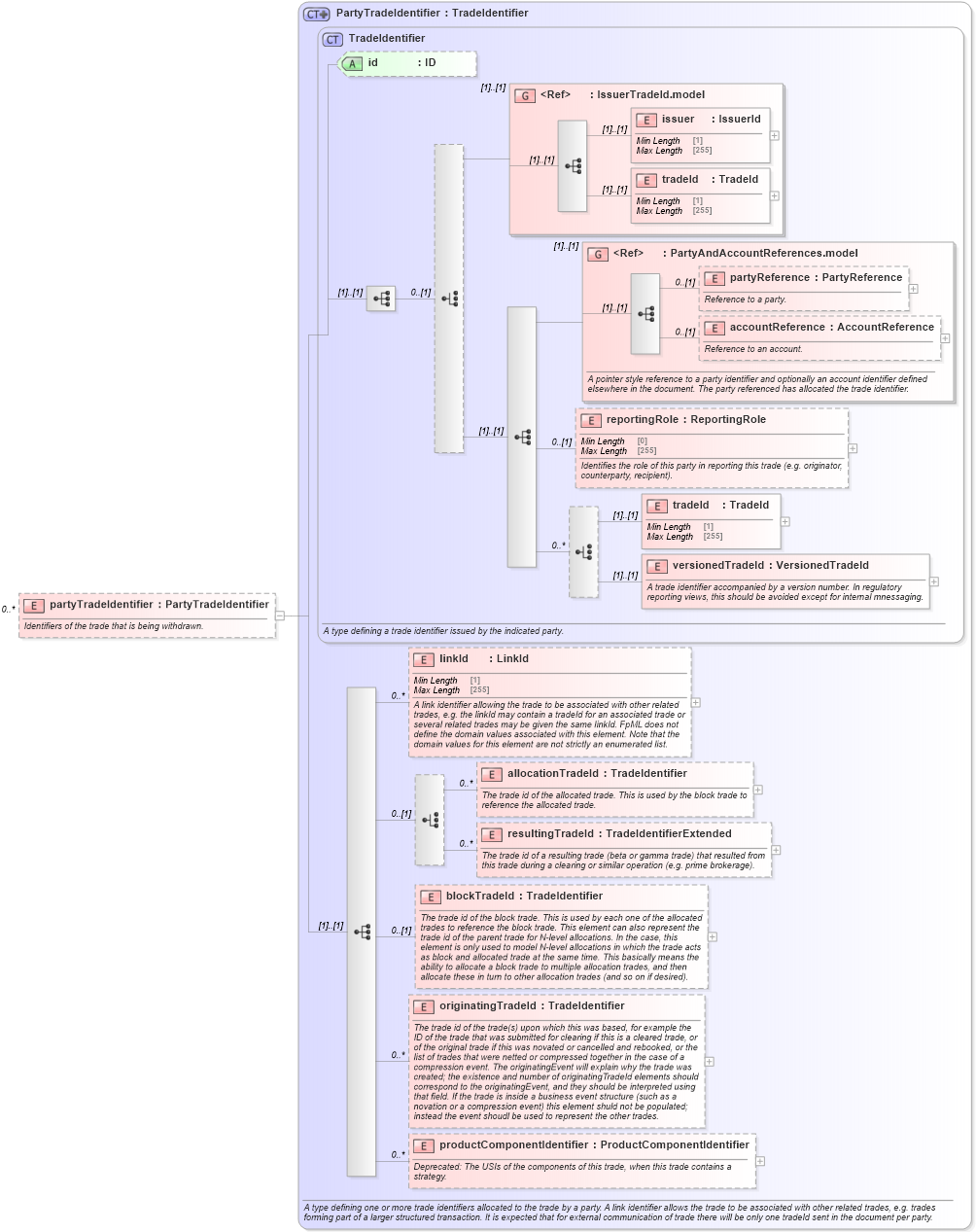 XSD Diagram of partyTradeIdentifier in schema fpml-business-events-5-9_xsd3 (Financial products Markup Language (FpML®))
