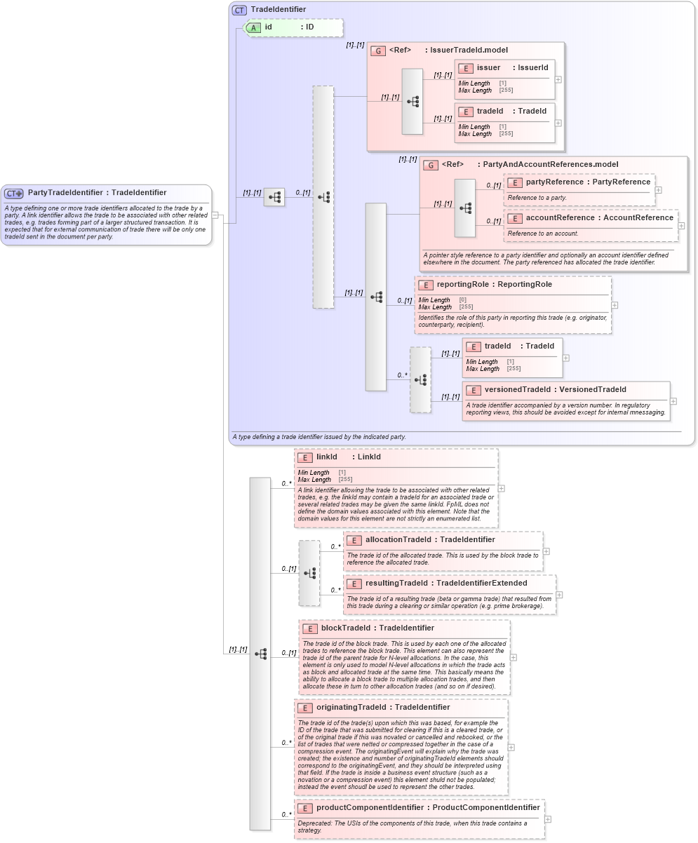 XSD Diagram of PartyTradeIdentifier in schema fpml-doc-5-9_xsd4 (Financial products Markup Language (FpML®))