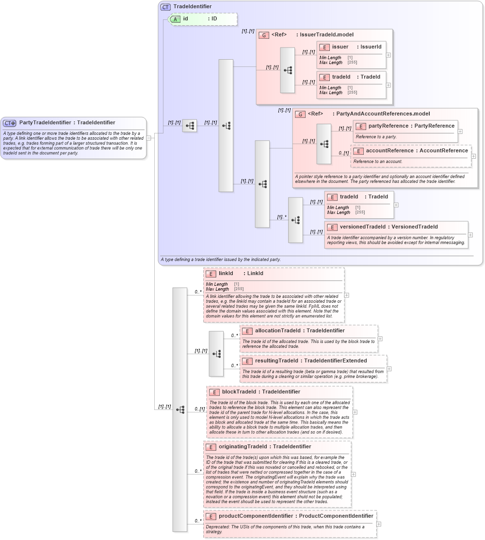 XSD Diagram of PartyTradeIdentifier in schema fpml-doc-5-9_xsd (Financial products Markup Language (FpML®))