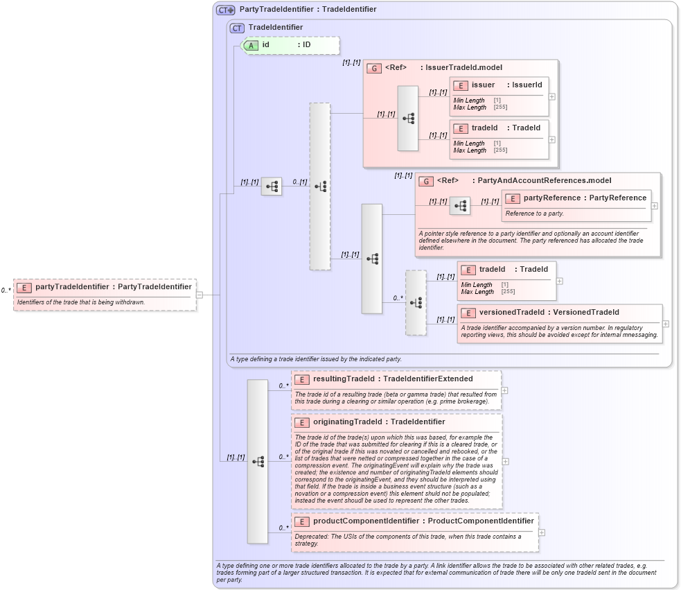 XSD Diagram of partyTradeIdentifier in schema fpml-business-events-5-9_xsd4 (Financial products Markup Language (FpML®))