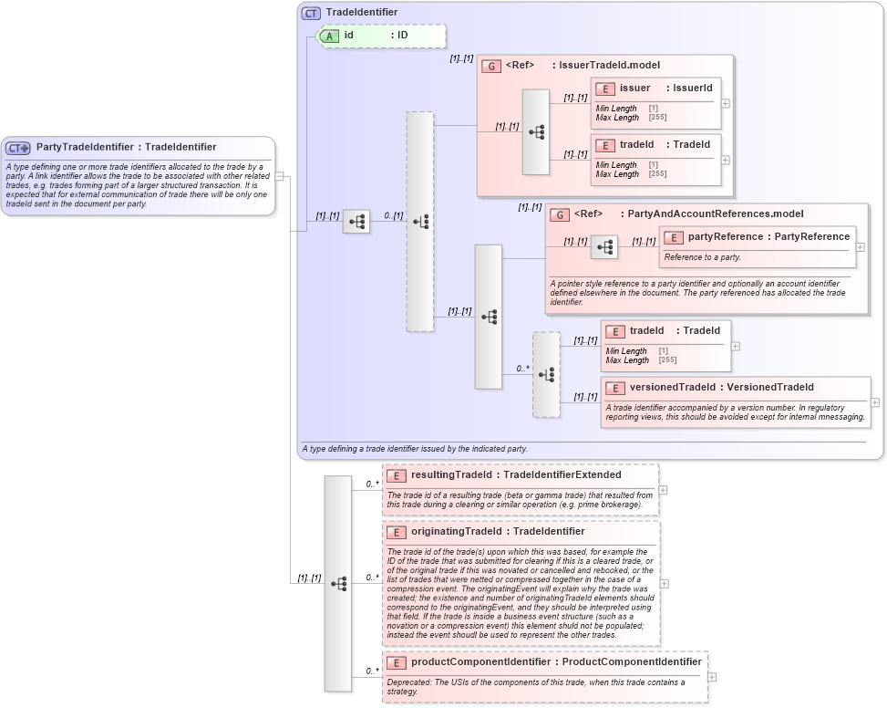 XSD Diagram of PartyTradeIdentifier in schema fpml-doc-5-9_xsd5 (Financial products Markup Language (FpML®))