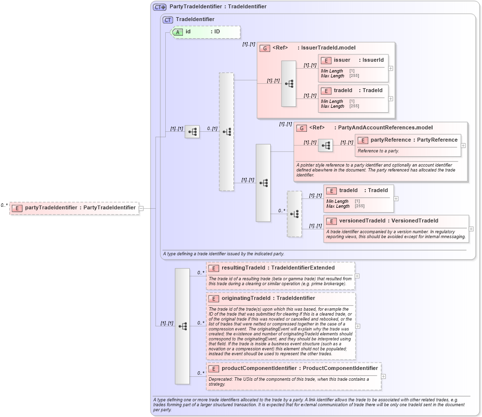 XSD Diagram of partyTradeIdentifier in schema fpml-doc-5-9_xsd5 (Financial products Markup Language (FpML®))