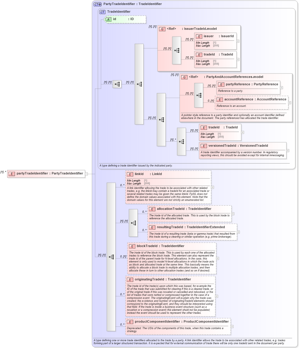 XSD Diagram of partyTradeIdentifier in schema fpml-doc-5-9_xsd (Financial products Markup Language (FpML®))