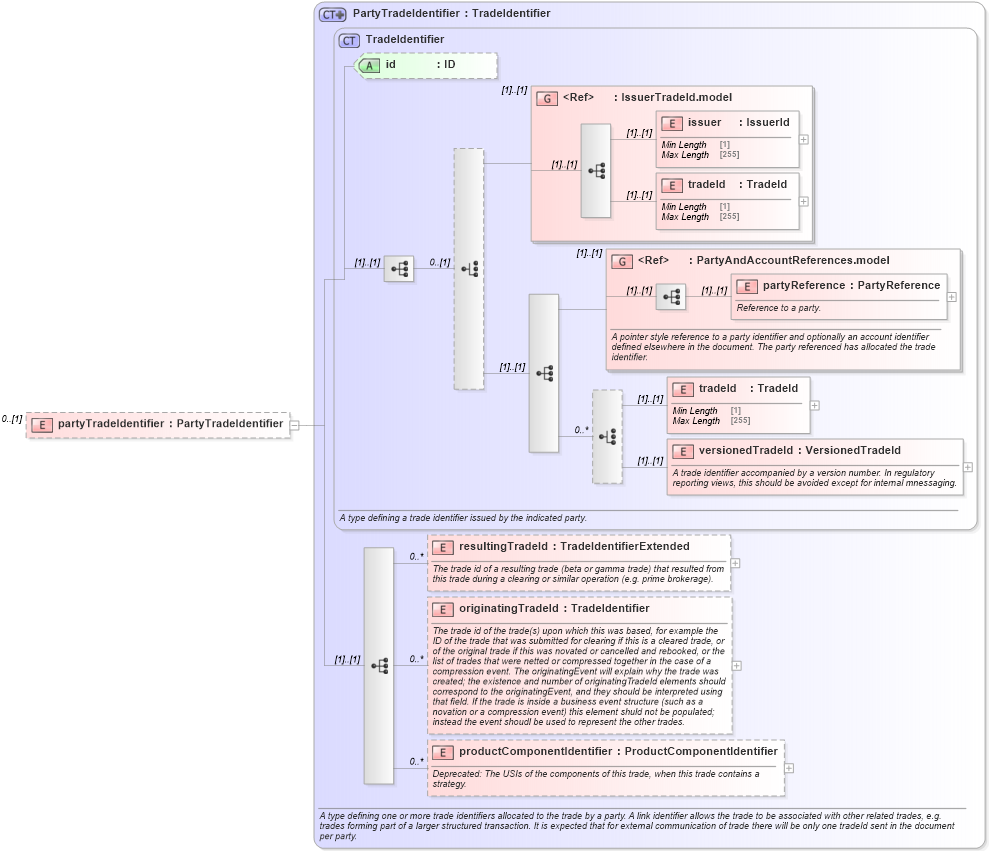 XSD Diagram of partyTradeIdentifier in schema fpml-msg-5-9_xsd4 (Financial products Markup Language (FpML®))