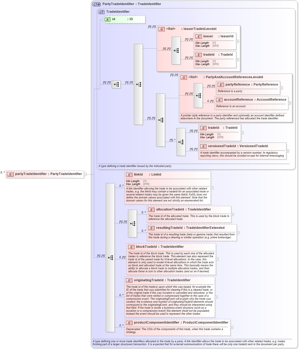 XSD Diagram of partyTradeIdentifier in schema fpml-doc-5-9_xsd (Financial products Markup Language (FpML®))
