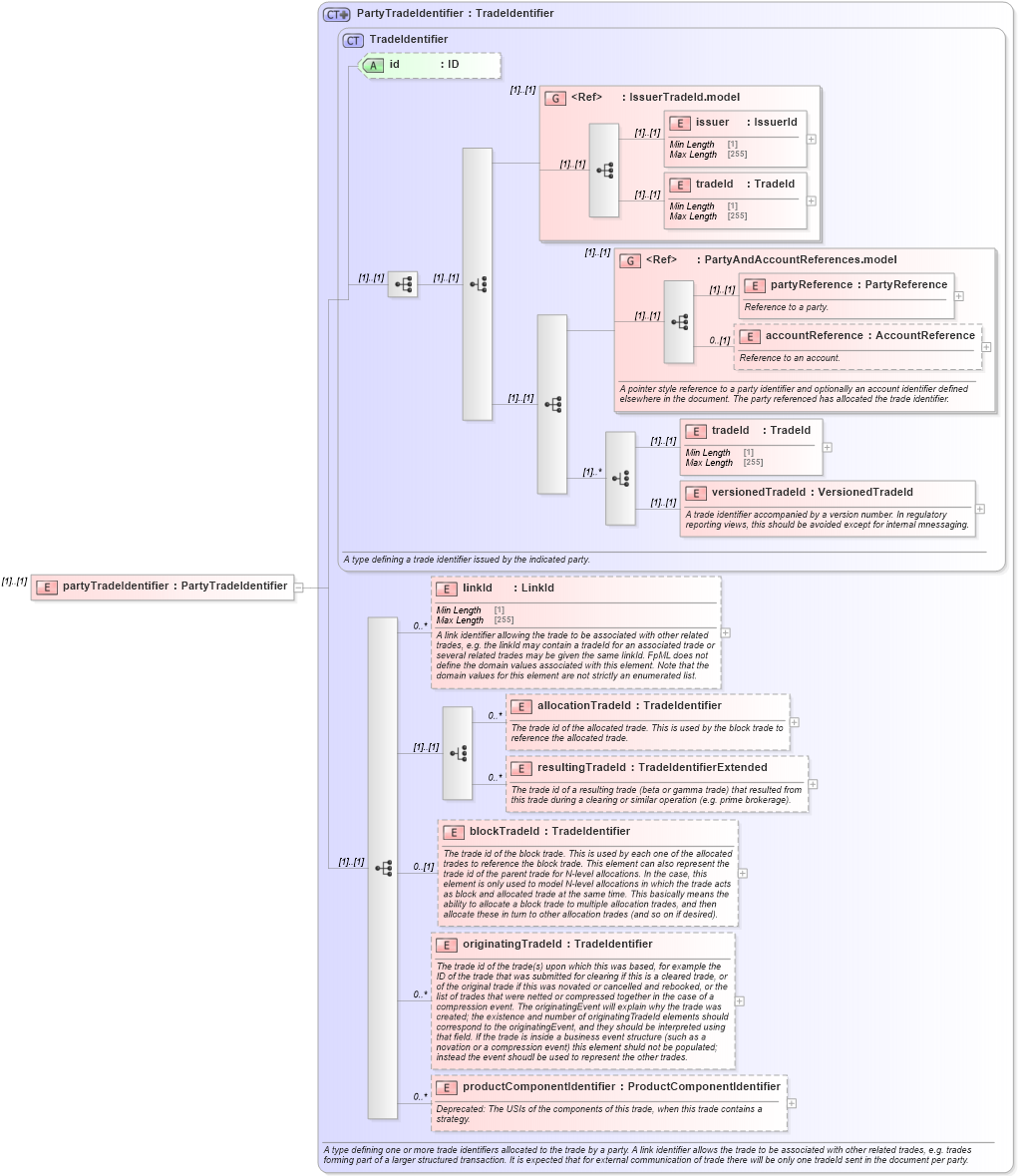 XSD Diagram of partyTradeIdentifier in schema fpml-msg-5-9_xsd (Financial products Markup Language (FpML®))
