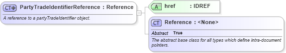 XSD Diagram of PartyTradeIdentifierReference in schema fpml-shared-5-9_xsd5 (Financial products Markup Language (FpML®))