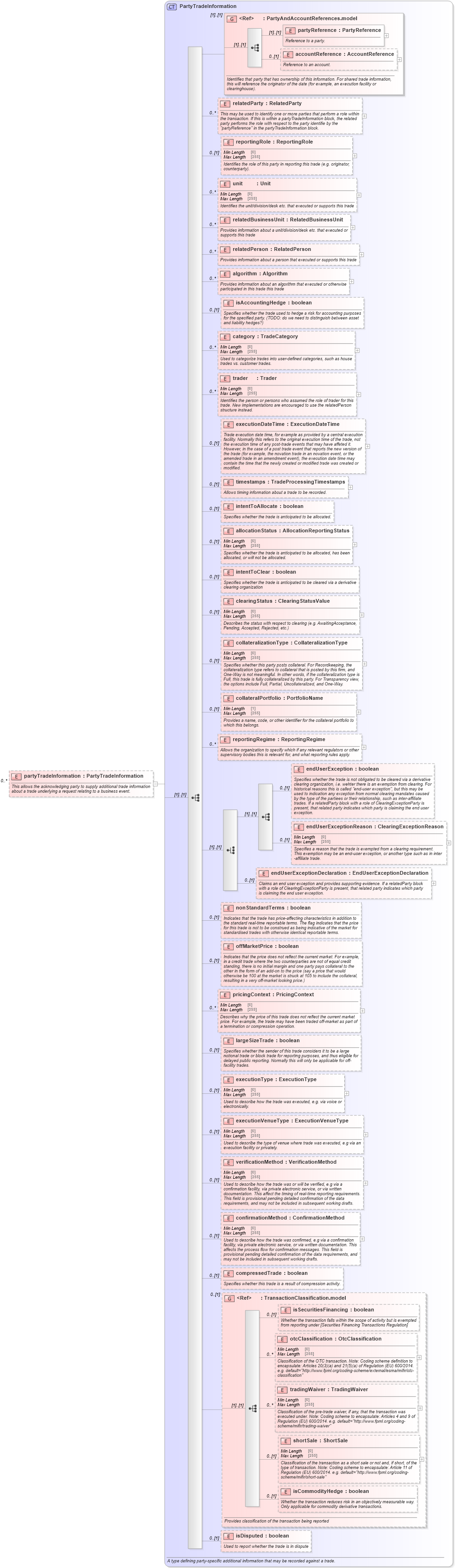 XSD Diagram of partyTradeInformation in schema fpml-business-events-5-9_xsd (Financial products Markup Language (FpML®))